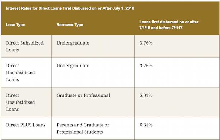 Average student loan interest rate