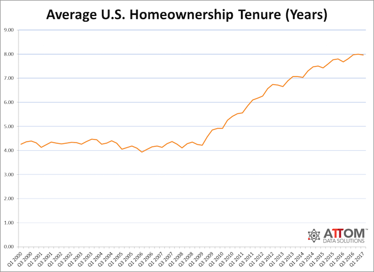 Average US homeownership holding period