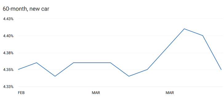 Current automobile interest rate loan
