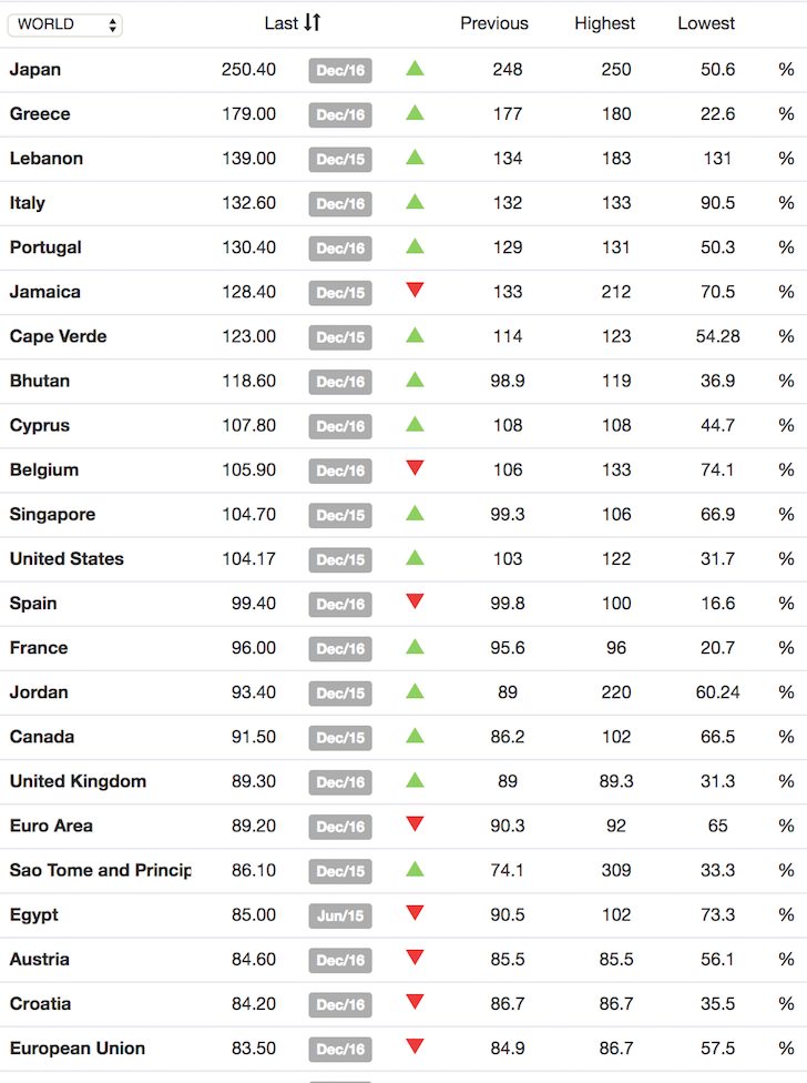 Debt To GDP Ratio By Country