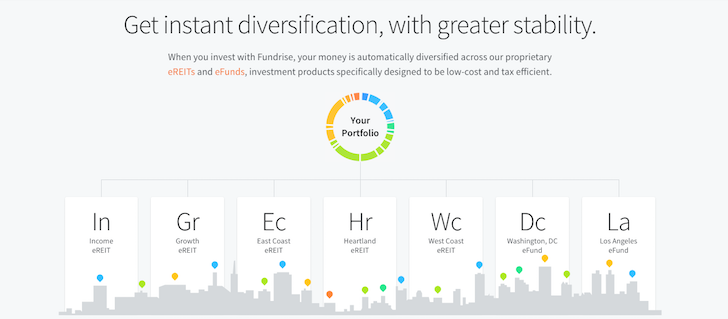 New Fundrise Diversification Portfolio Offering