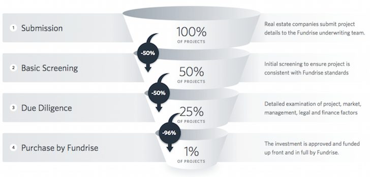 Fundrise Due Diligence Funnel