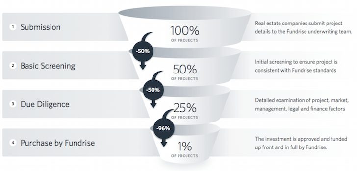 Fundrise Due Diligence Funnel - Private Real Estate Crowdfunding Deals Are Not To Be Discussed Publicly