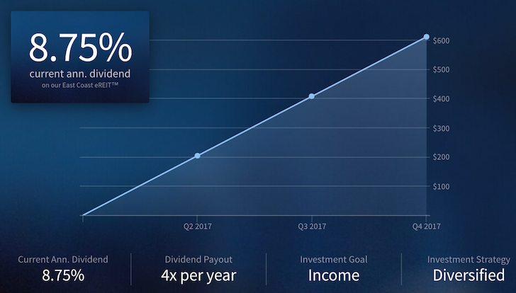 Fundrise Income eREIT Annual Dividend