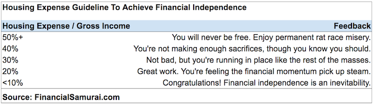 Housing Expense Guideline For Financial Independence