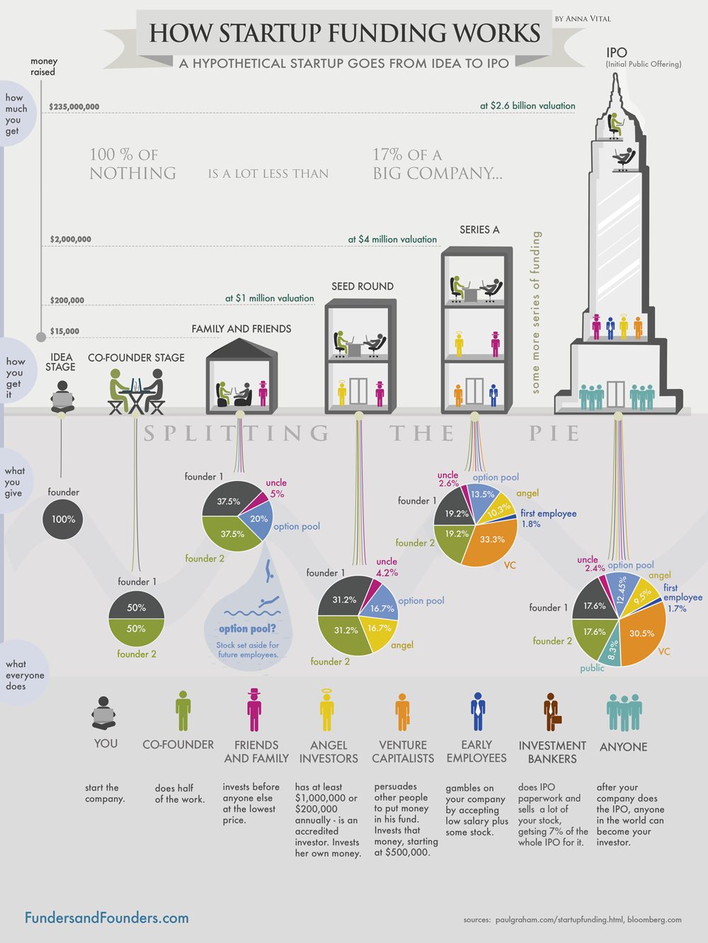 How startup funding works