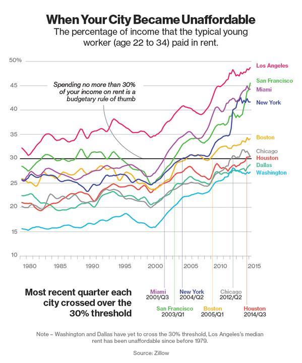 Salary To Mortgage Chart