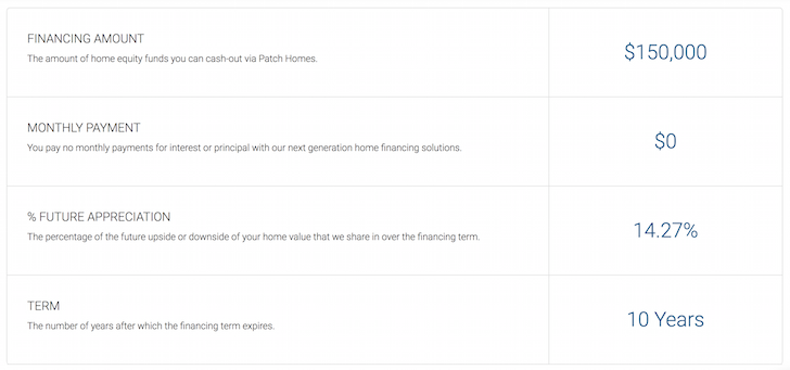 Patch Homes Offer Amount And Terms