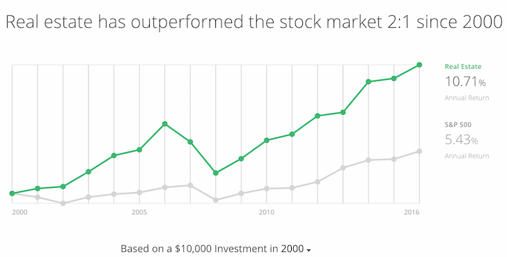 Real Estate Crowdfunding Performance versus Stocks