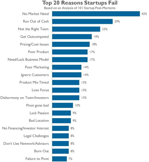 Main reasons why startups fail - angel investing is hard