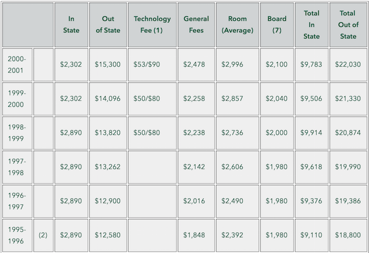 The College of William & Mary Historical Tuition And Cost
