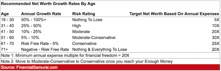 Recommended Net Worth Growth Targets By Age