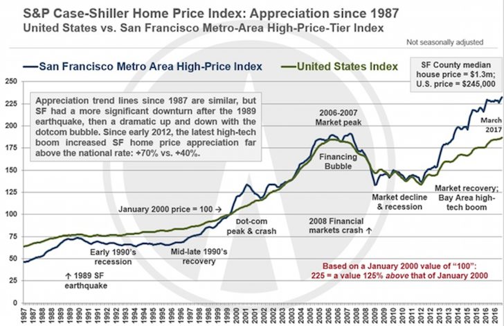 US And San Francisco Real Estate Home Price Index Case-Shiller