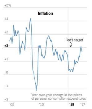US Inflation level versus Fed's target