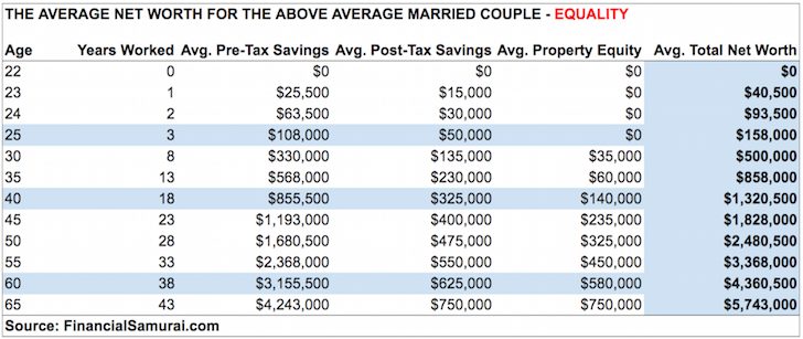 Average net worth for above average married couple - Equality