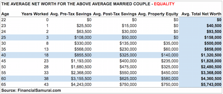 Net Worth By Age Chart