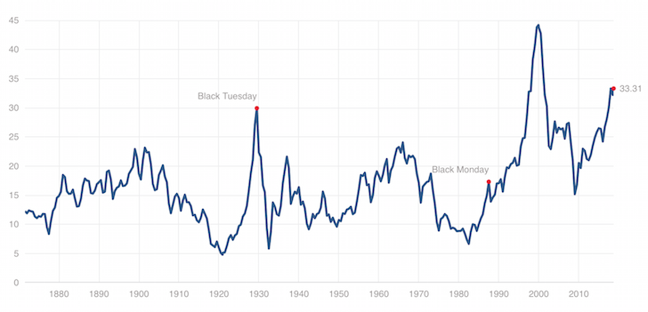 Latest Case Shiller PE Ratio Valuation Chart 2018