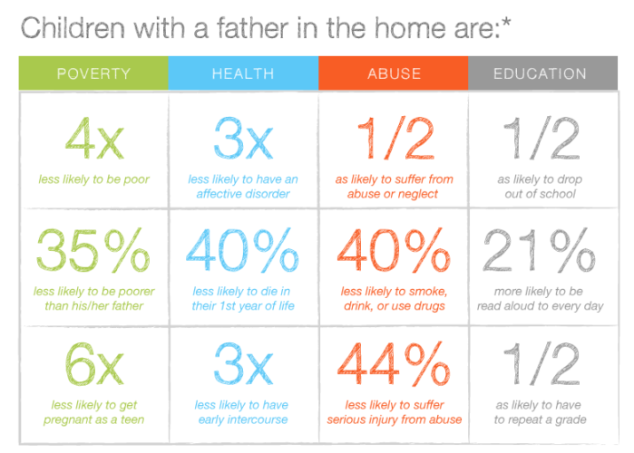 The importance of fatherhood