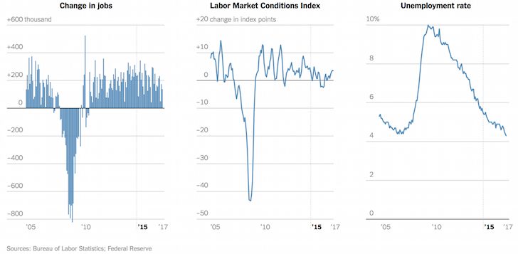 Strong labor market conditions in 2017