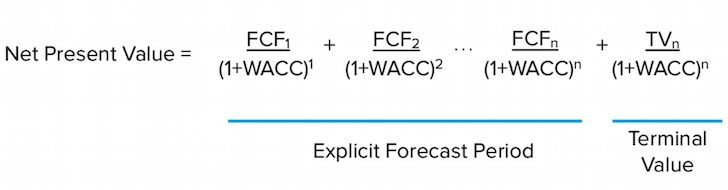 Net present value formula when valuing a business