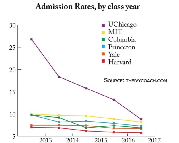 Record Low College Acceptance Rates - Why I Wanted To Build A Real Estate Empire