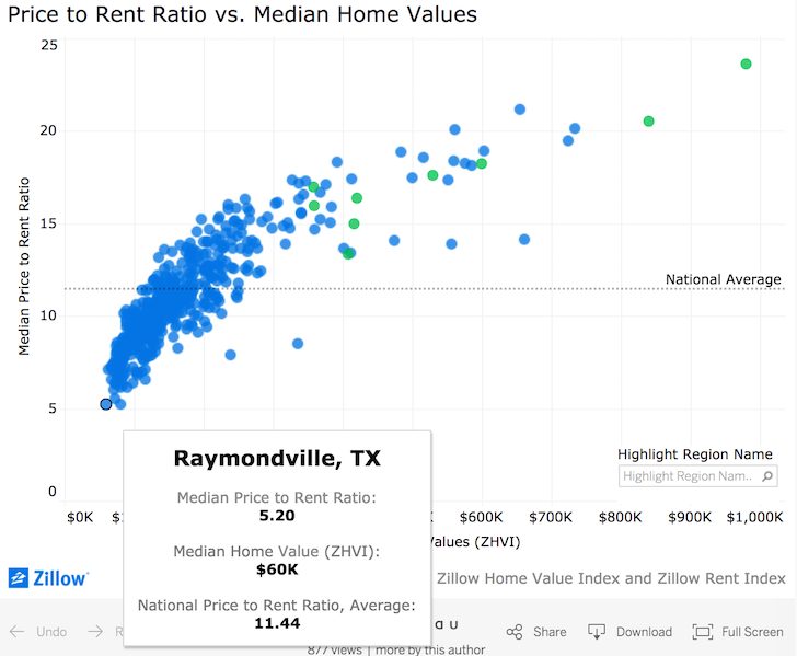 Buy Utility Rent Luxury (BURL) real estate investing rule