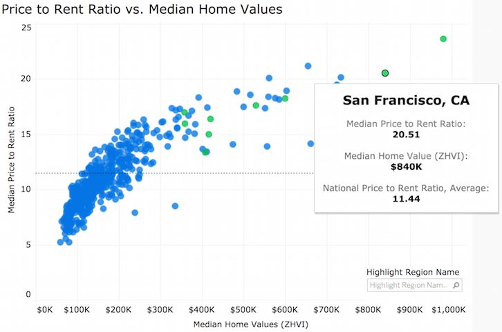 Buy Utility Rent Luxury (BUR) real estate investing rule