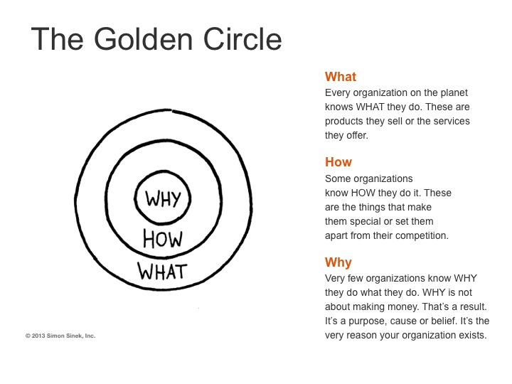 The Golden Circle - Start With Your WHY