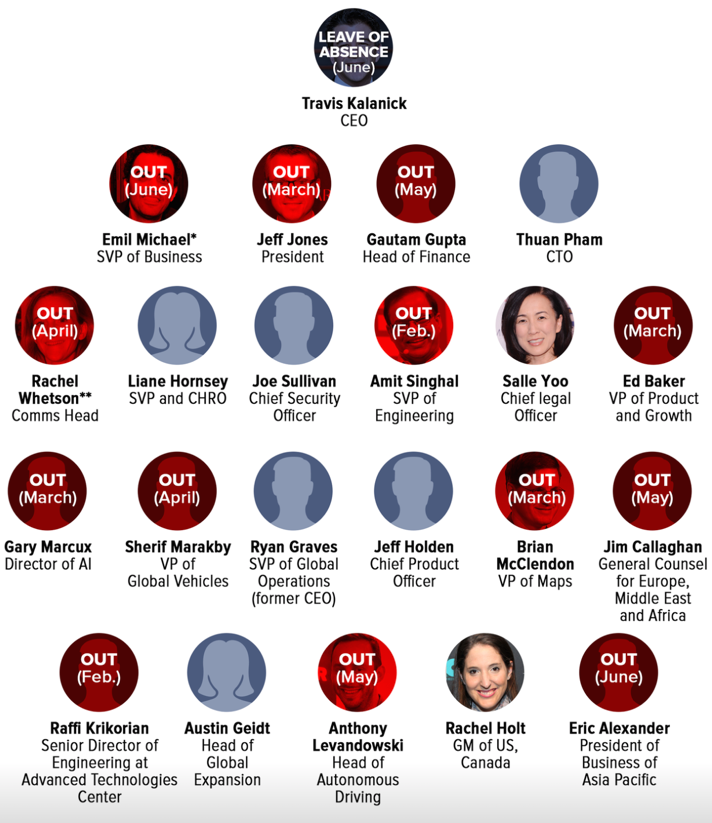 The number of Uber executives out after Susan Fowler's post
