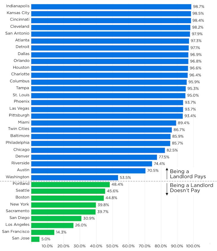 Where it's best to be a landlord than an owner - real estate investing rule