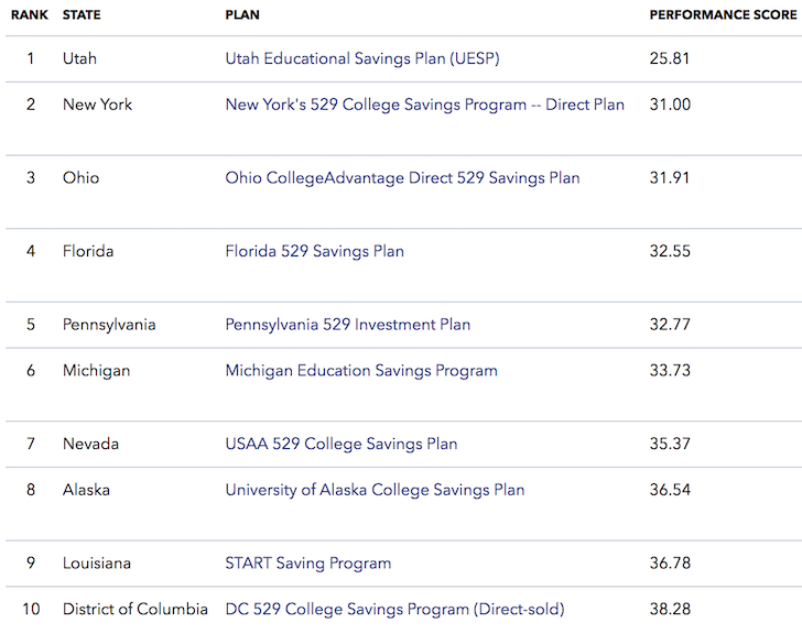 529 Plan Comparison Chart