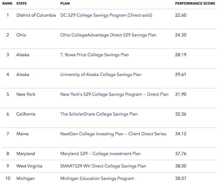 529 Plan Performance Comparison Chart