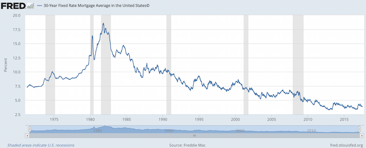 FRED-30-year-fixed-mortgage-historical-chart-728x295.png