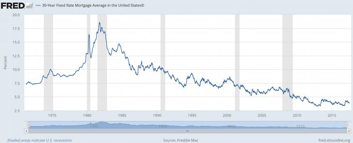 lendingtree review low mortgage rates 30 year fixed chart