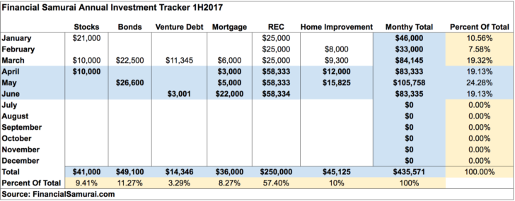 financial samurai mid year 2017 investment review