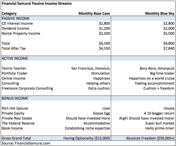 Financial Samurai original passing income projection for retirement 2012