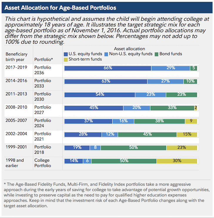 College Savings Plans Comparison Chart