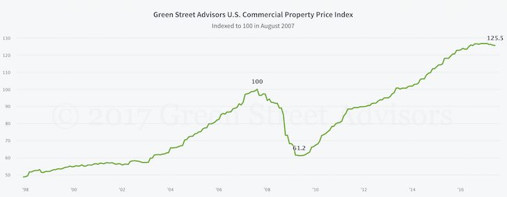 Commercial property price index slowly heading south in 2017