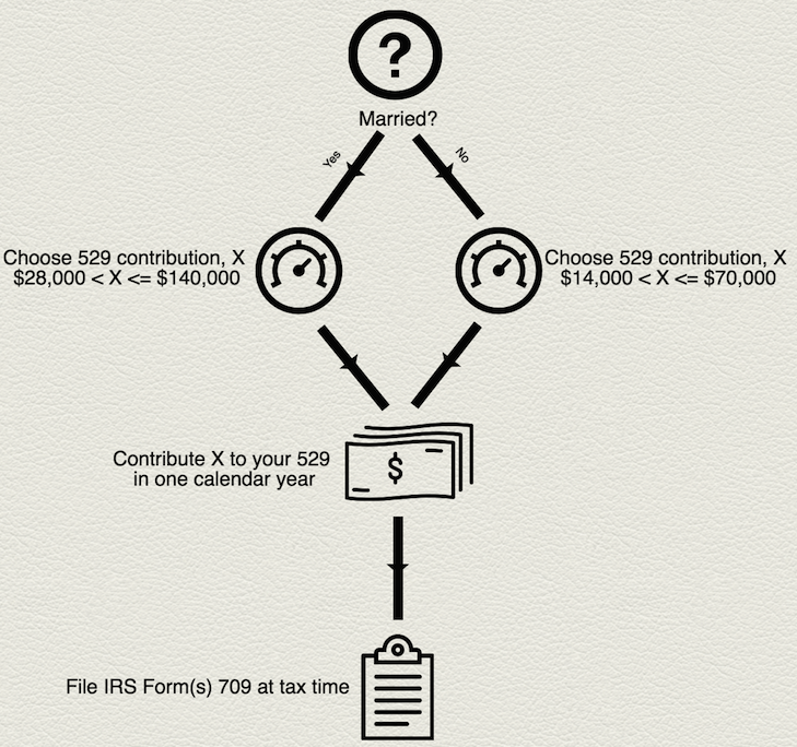 How to superfund your 529 college savings plan