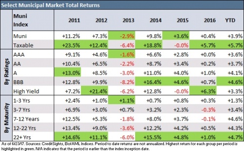 Municipal Bond Returns