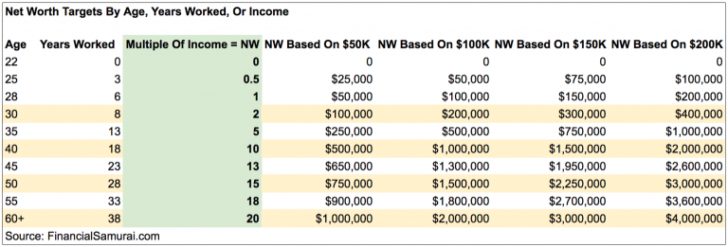 Suggested net worth targets by age, income, work experience