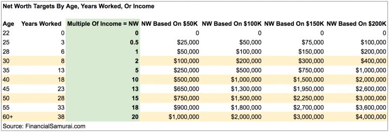 Suggested net worth targets by age, income, work experience - what income level is considered rich