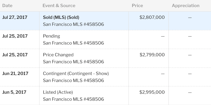 price history