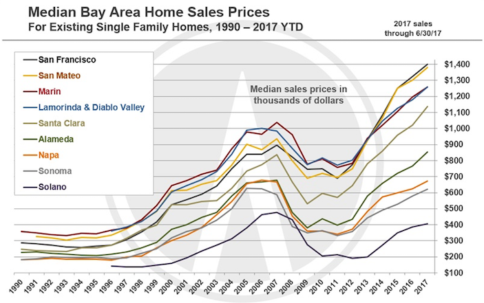 SF Bay Area 2017 Home Prices Historical Chart