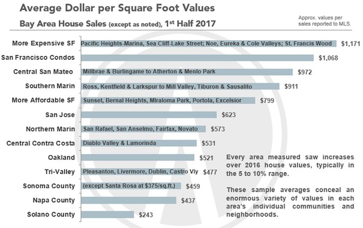 Average dollar per square foot in the SF Bay Area real estate market - why I sold my rental home