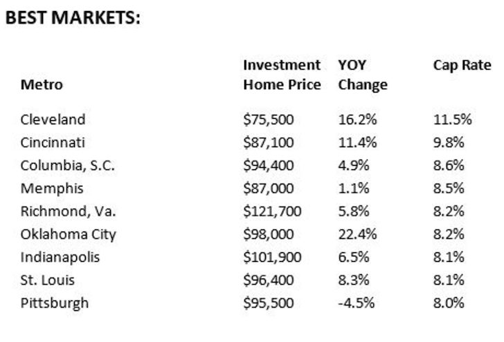 Best markets to be a landlord - when to sell an investment property