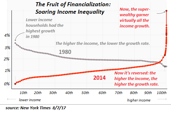 Rising Inequality and investing FOMO