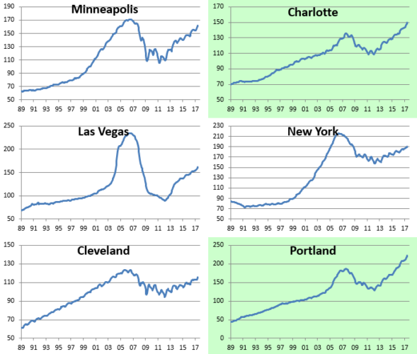 Housing prices