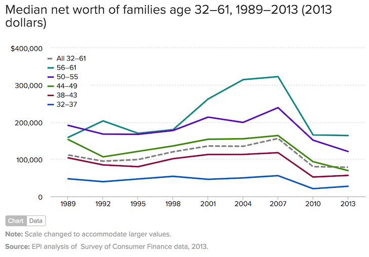 Median Net Worth Of Families By Age In America Financial Samurai