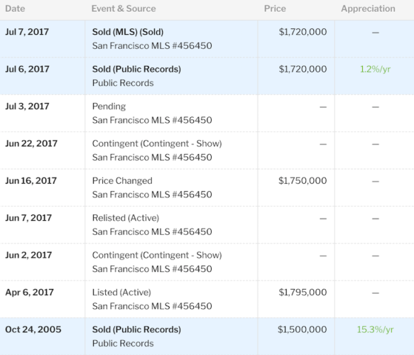 Price history